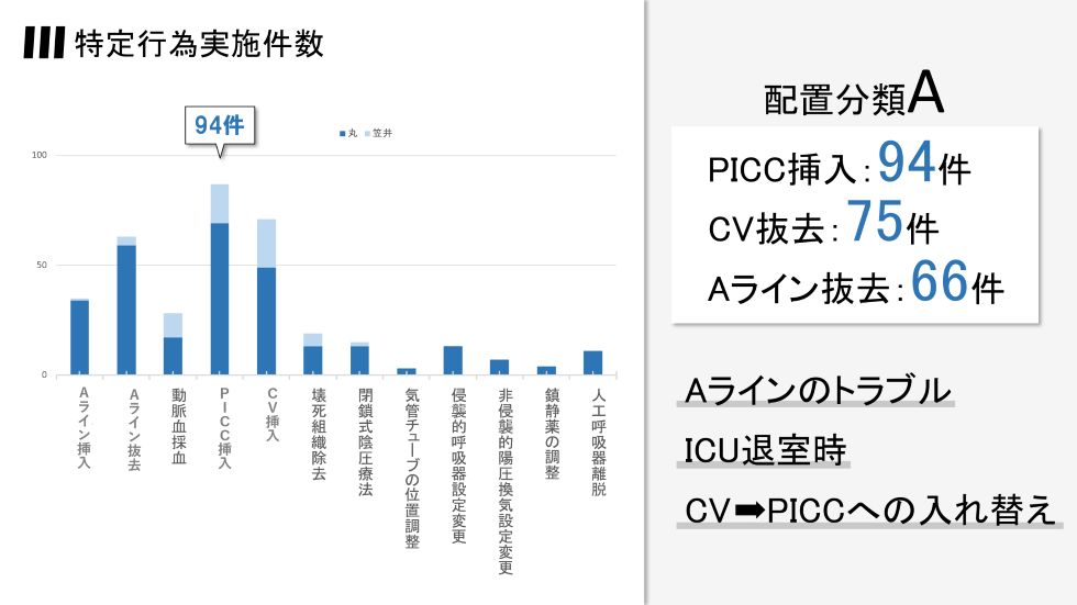 特定行為実施件数配置分類A