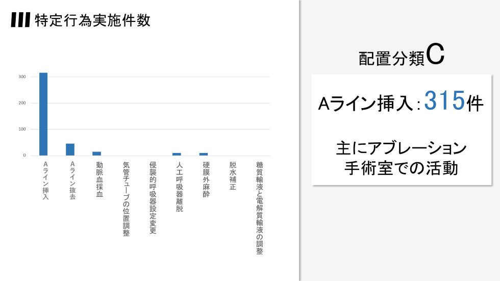 特定行為実施件数配置分類C